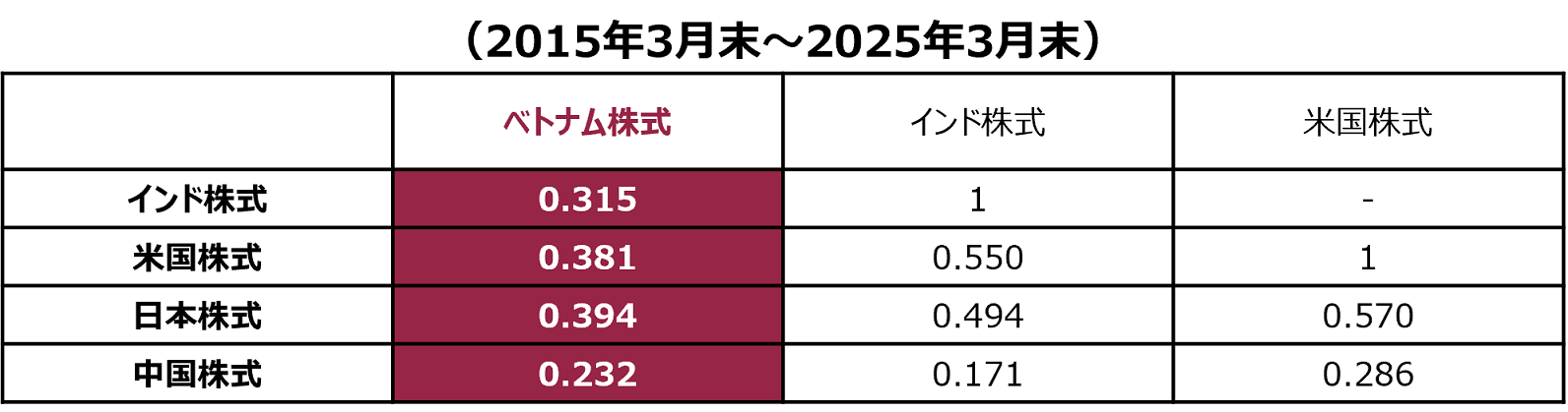ベトナム株式市場と海外株式市場との相関係数