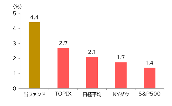 予想配当利回り比較