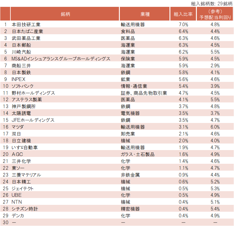 日経平均高配当利回り株ファンド 組入全銘柄