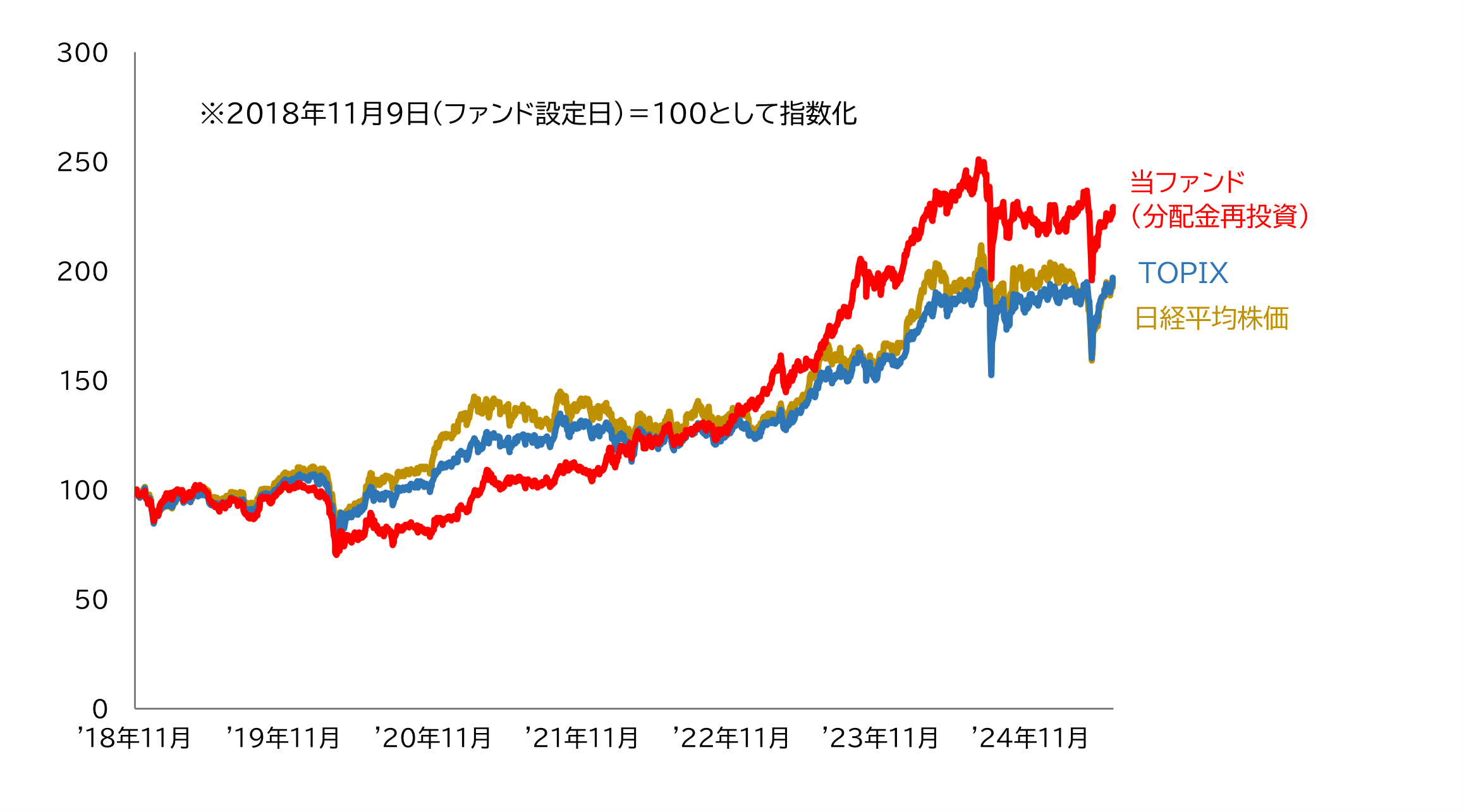パフォーマンス