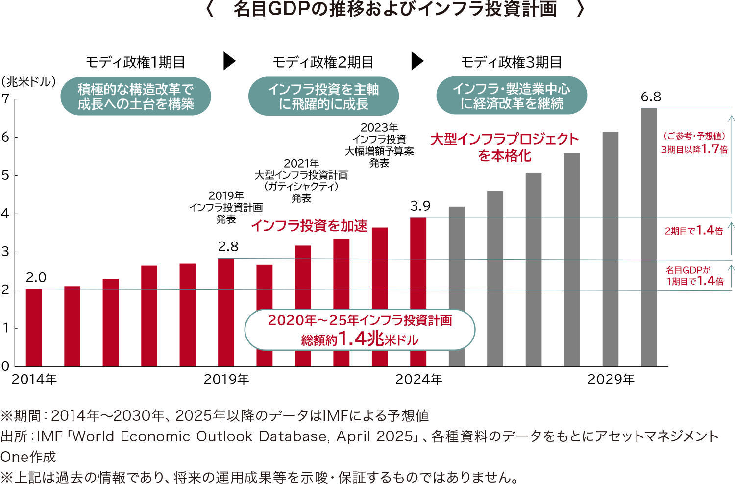 名目GDPの推移およびインフラ投資計画