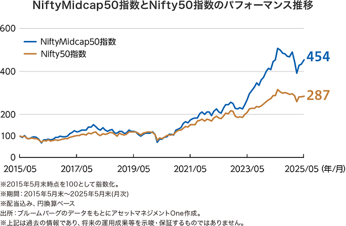 NiftyMidcap50指数とNifty50指数のパフォーマンス推移