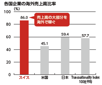 海外売上高比率