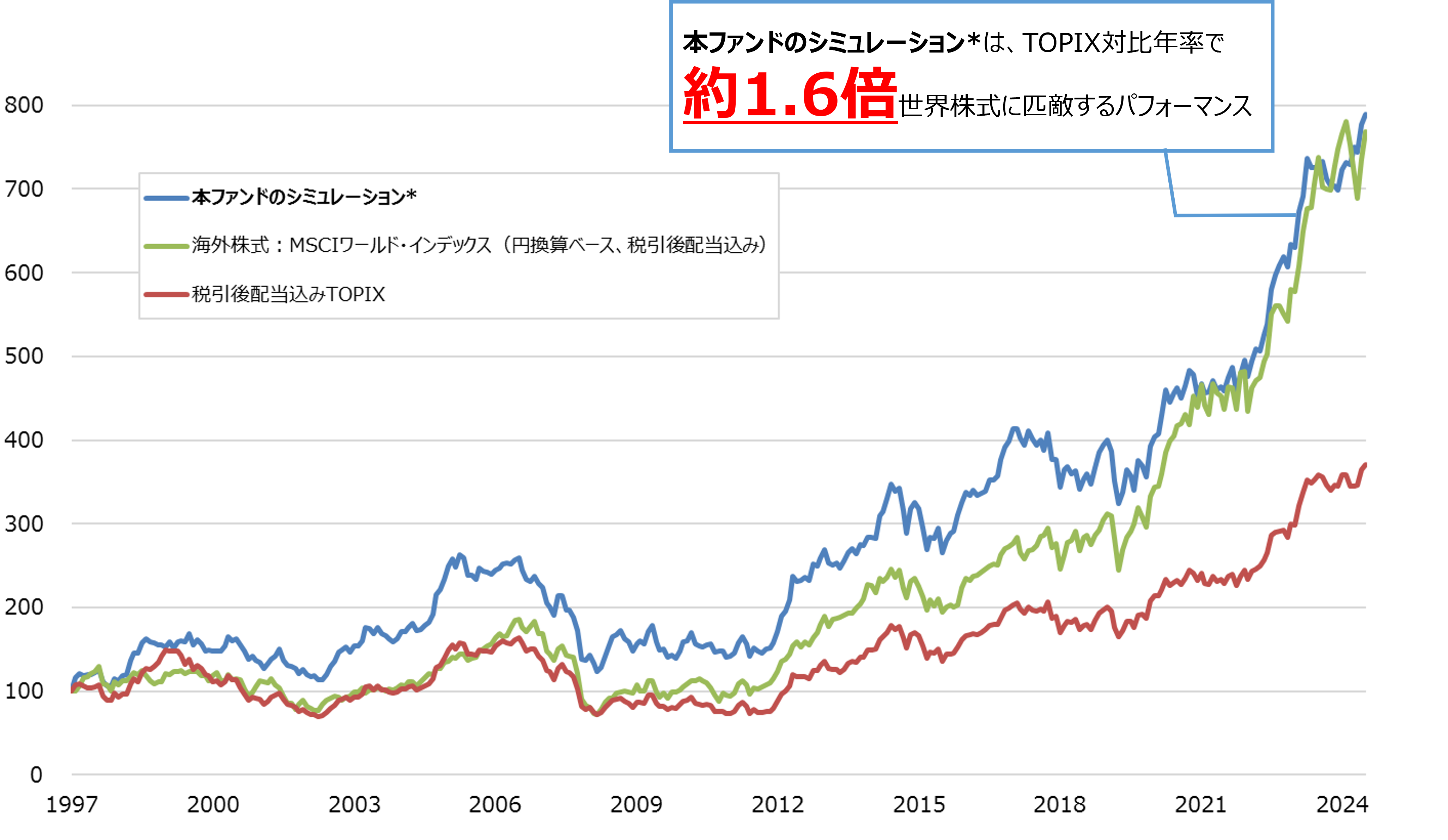 シミュレーション