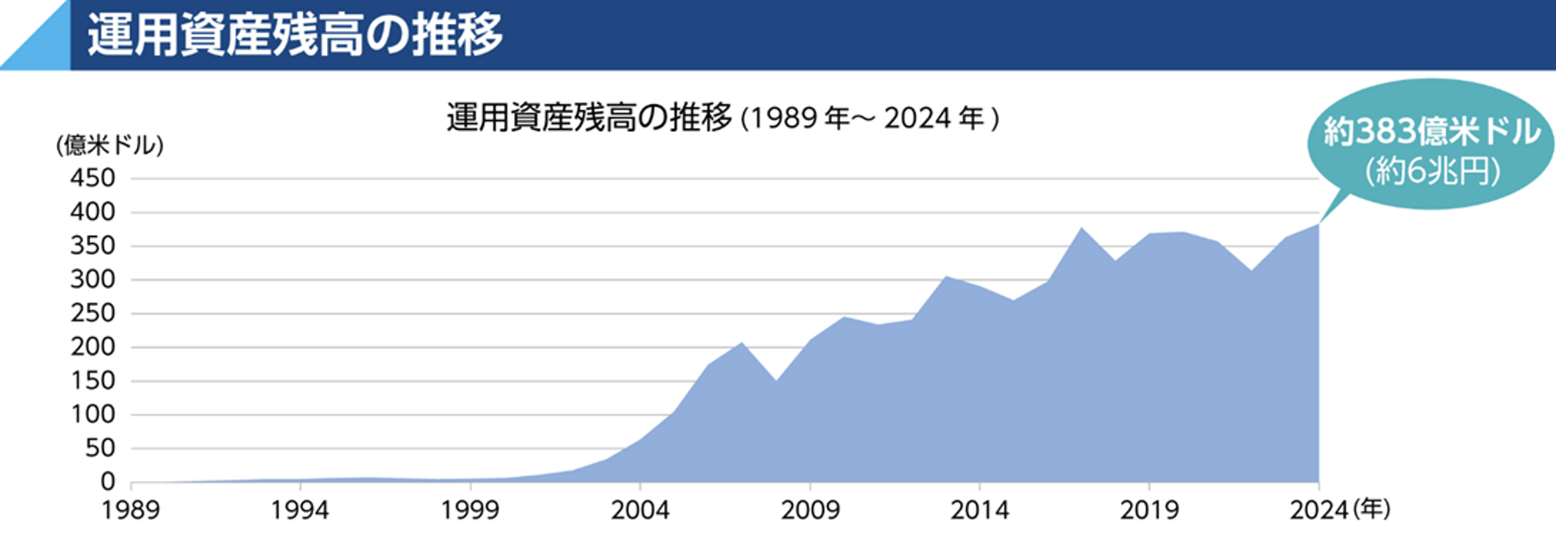 運用資産残高の推移