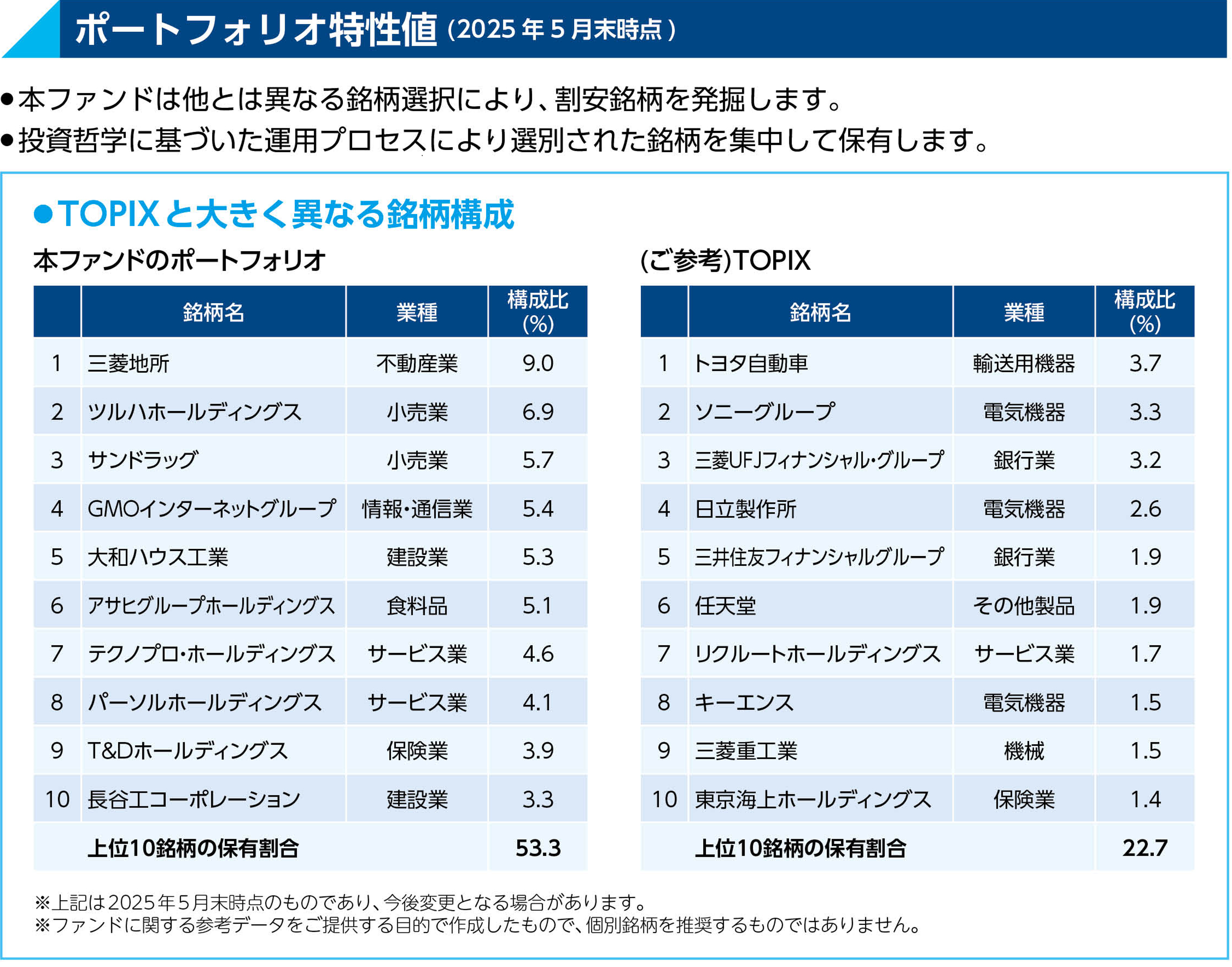 ポートフォリオ特性値