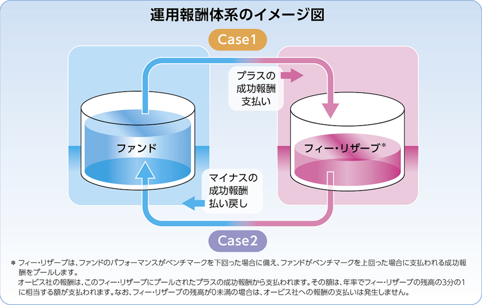 運用報酬体系のイメージ図