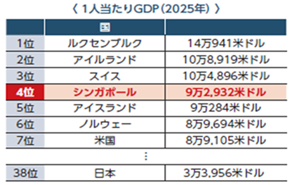 1⼈当たりGDP