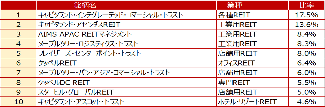 組入上位10銘柄のご紹介