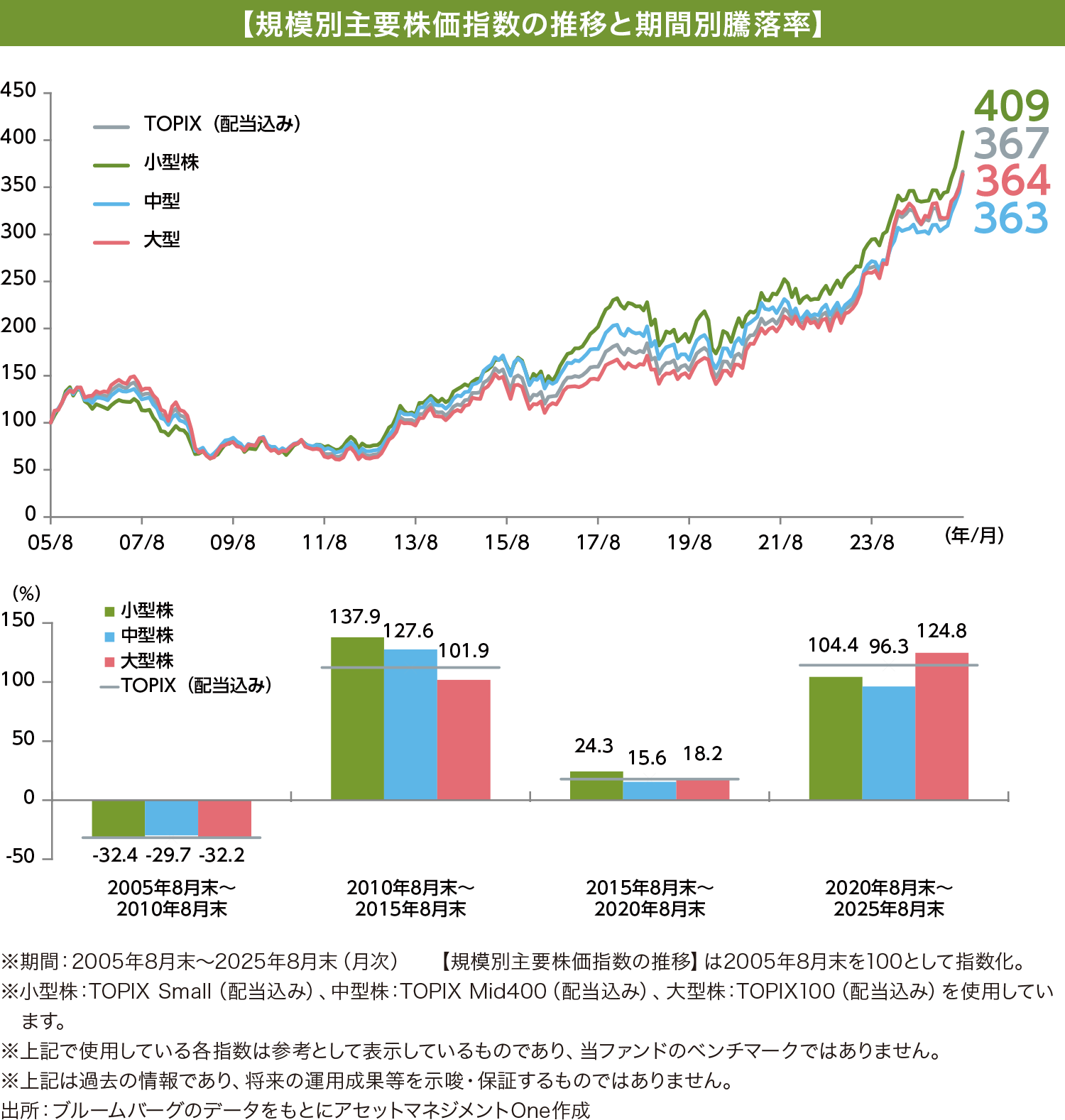 規模別主要株価指数の推移と期間別騰落率