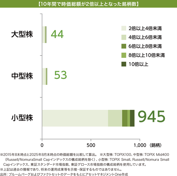 10年間で時価総額が2倍以上となった銘柄数