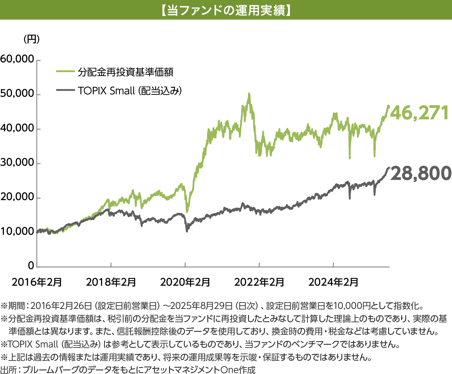 当ファンドの運用実績