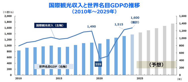 国際観光収入*と世界名目GDPの推移