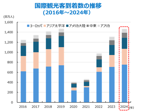 国際観光客到着数の推移