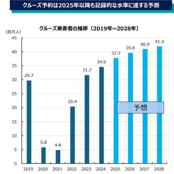クルーズ予約は2025年以降も記録的な水準に達する予測