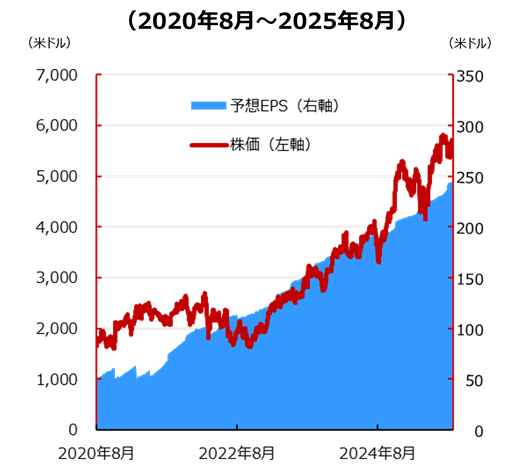 予想EPSと株価