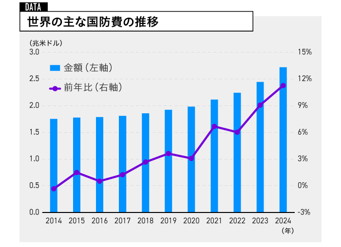世界の主な国防費の推移
