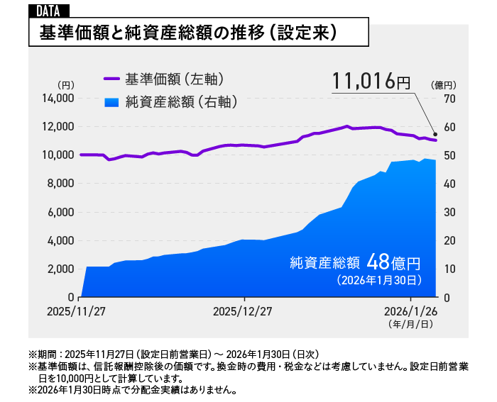 DATA 基準価格と純資産総額の推移（設定来）