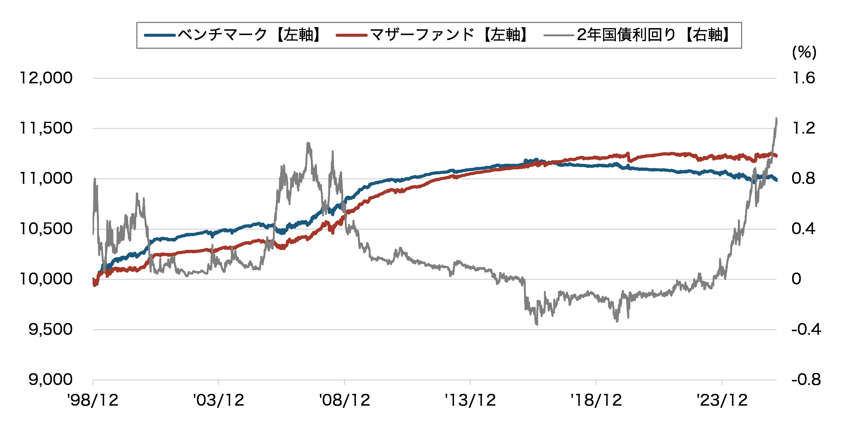 （ご参考）マザーファンドの基準価額と2年国債利回りの推移