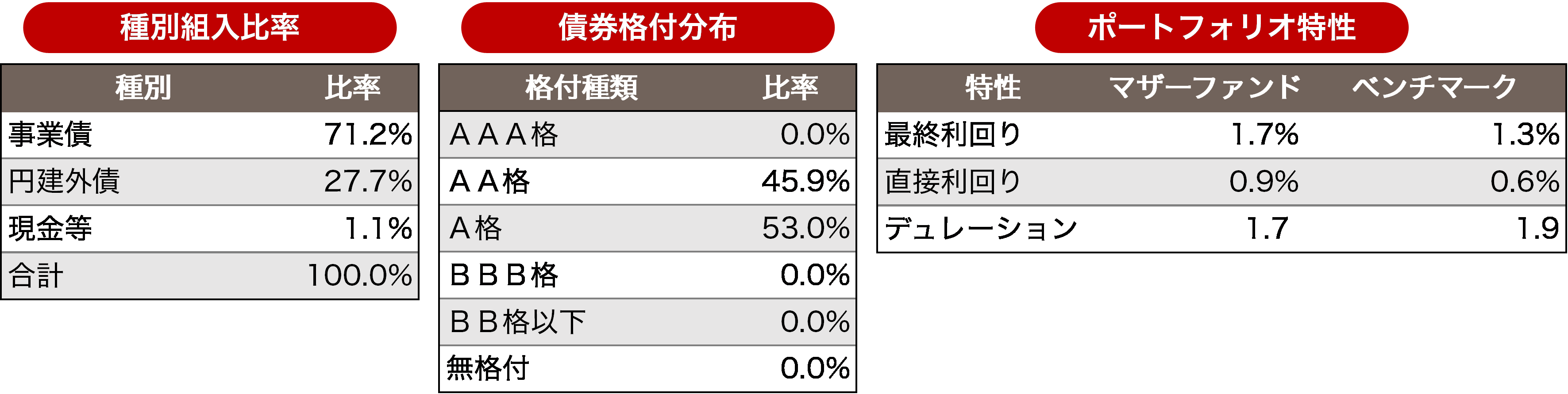 マザーファンドにおけるポートフォリオの状況