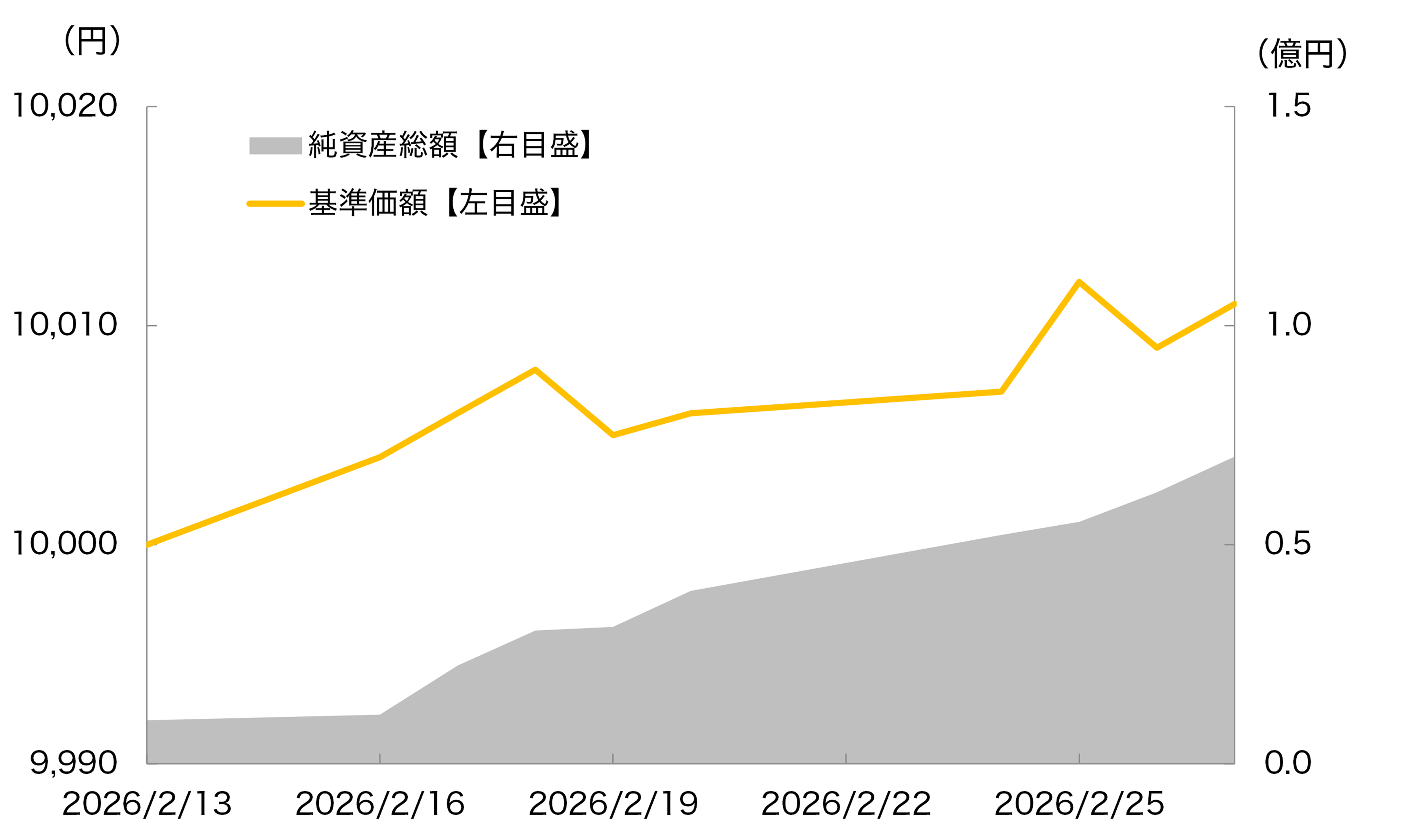 当ファンドの設定来の基準価額等の推移