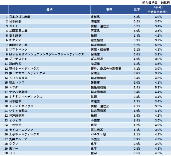 日経平均高配当利回り株ファンドⅡ 組入全銘柄（2026年3月末時点）