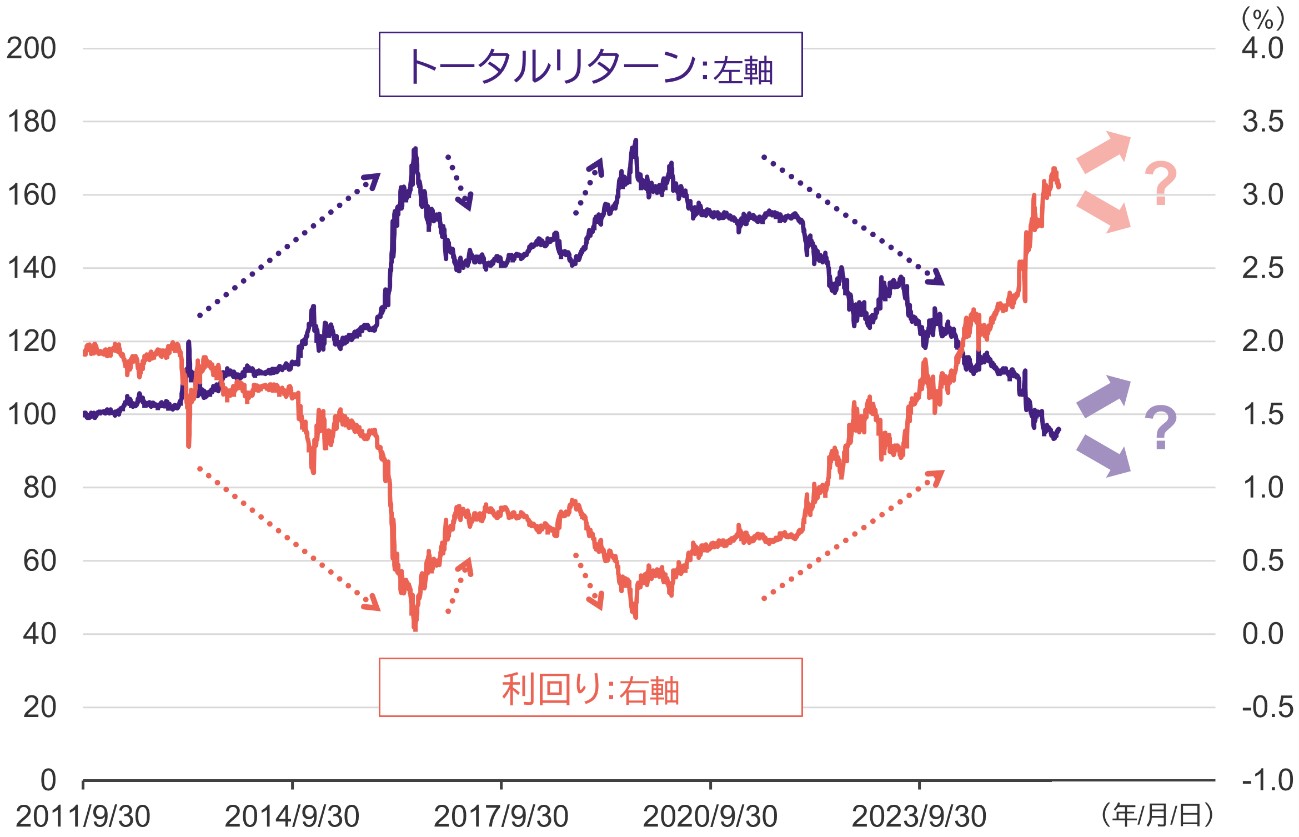 日本国債（30年）指数のトータル・リターンと利回りの推移