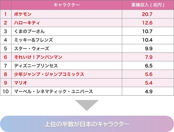 世界のキャラクターに紐づく累積収入ランキング(2023年まで)