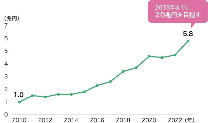 日本のコンテンツ産業の海外売上額推移