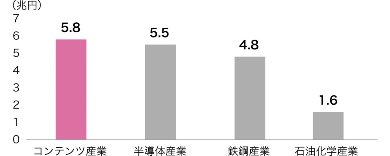 日本の産業の輸出額等の規模感比較(2023年)