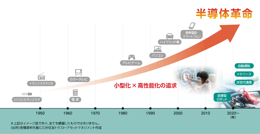〈半導体の進化が実現してきたイノベーション〉