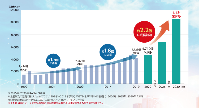 〈世界の半導体市場規模の推移と将来予測〉