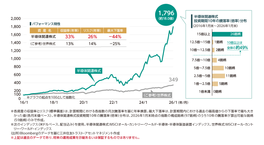 〈(ご参考)半導体関連株式等の推移(2016年1月末~2026年1月末、月次)〉