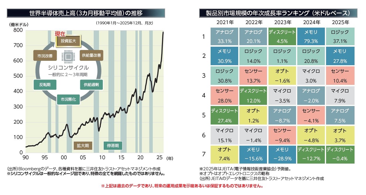 半導体製品ごとの需給トレンドを考慮した銘柄選定