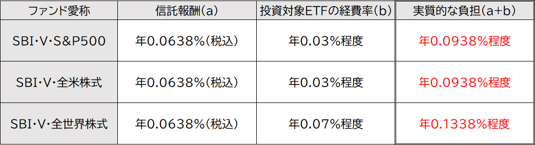 各ファンドの運用コスト