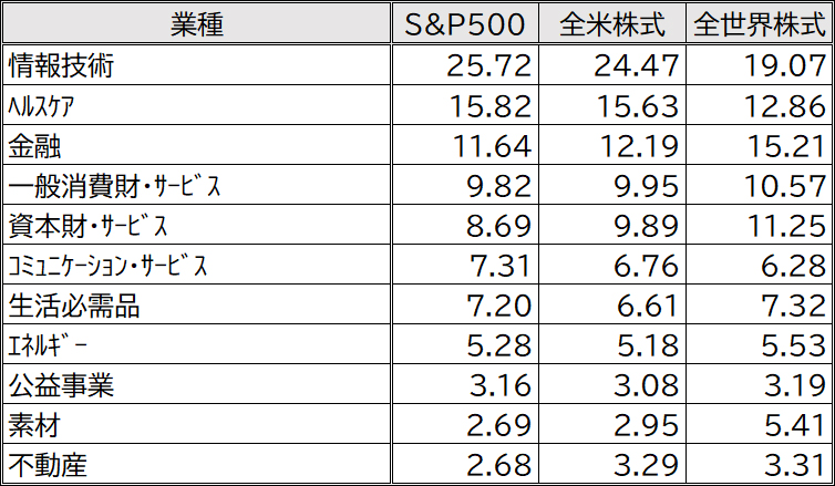 業種配分（％）