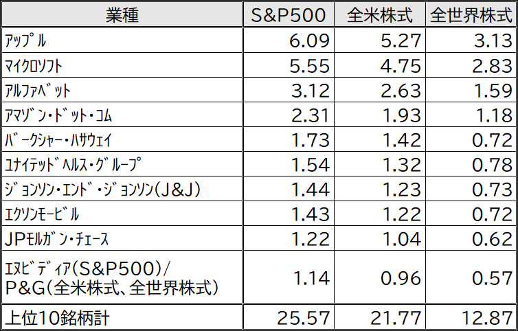 組入上位10銘柄（％）