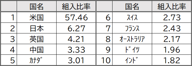 国別配分(全世界株式のみ、%)