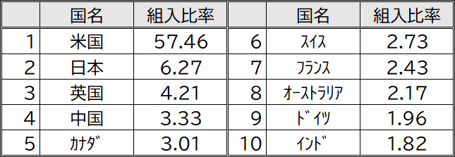 国別配分（全世界株式のみ、％）