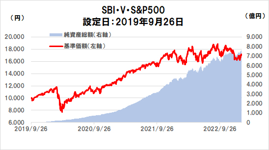 SBI・V・S&P500インデックス・ファンド