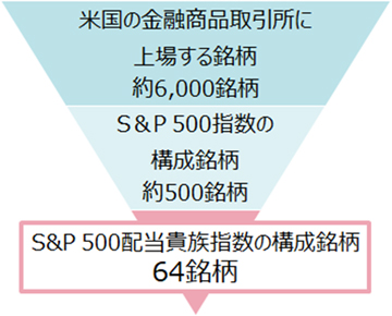 S&P500配当貴族指数の構成銘柄選定プロセス