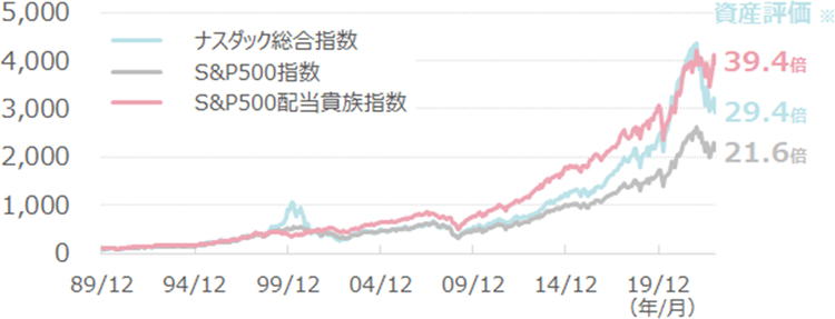 米国株価指数のパフォーマンス比較（配当込み、米ドルベース）