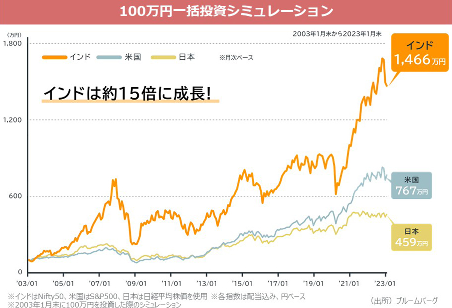 100万円一括投資シミュレーション