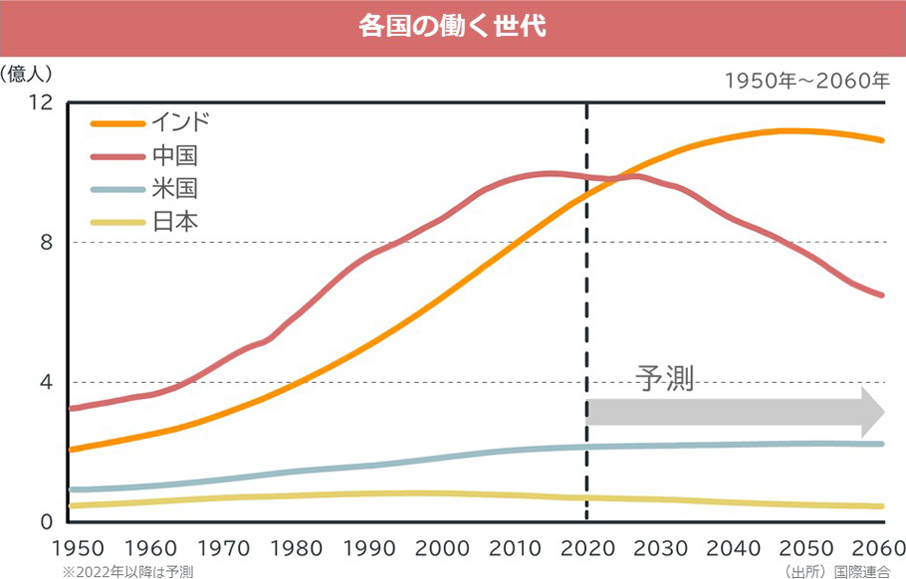 各国の働く世代