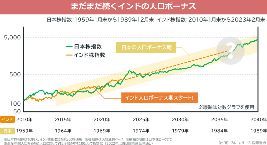 まだまだ続くインドの人口ボーナス