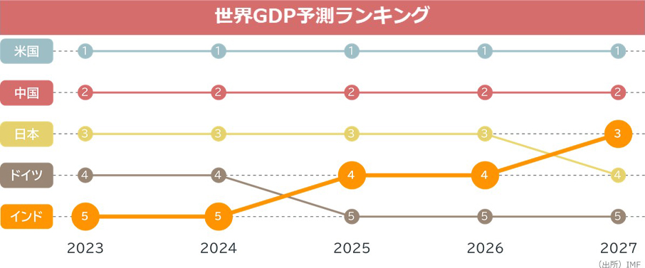 世界GDP予測ランキング