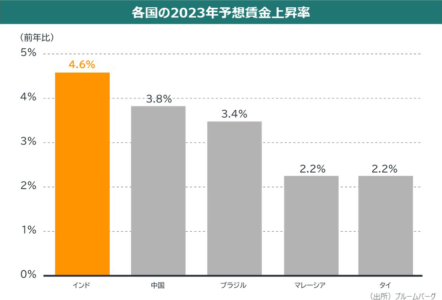 各国の2023年予想賃金上昇率