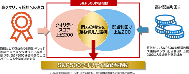 S&P500クオリティ高配当インデックスとは