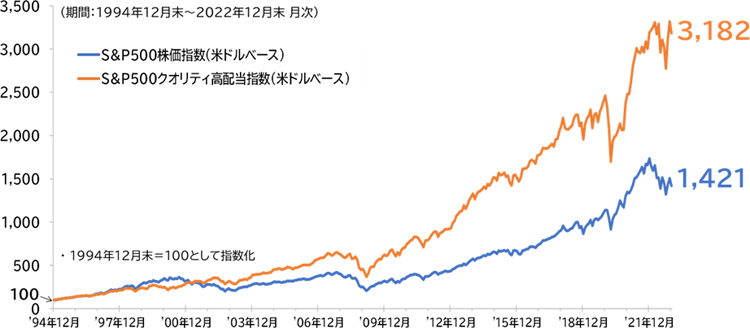 指数の推移(米ドルベース)
