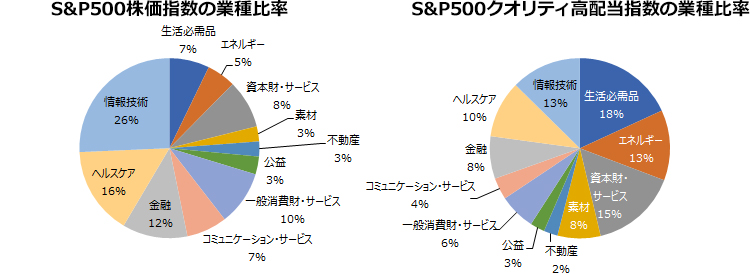 S&P500株価指数の業種比率、S&P500クオリティ高配当指数の業種比率